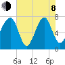 Dillard Creek tide chart for Monday, June 8, 2026