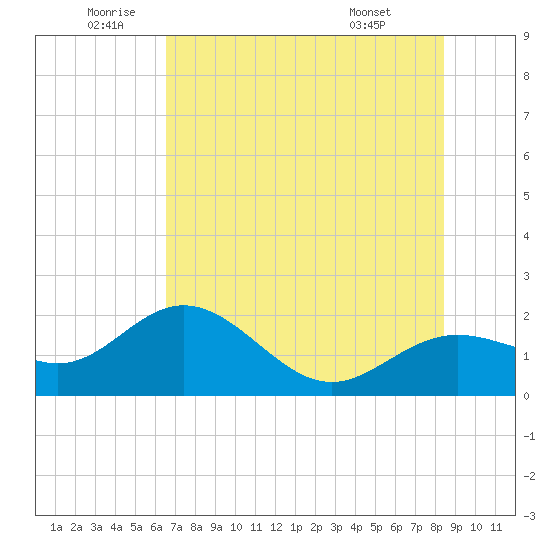 Holmes Beach tide chart for Wednesday, June 10, 2026