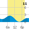 Holmes Beach tide chart for Thursday, June 11, 2026