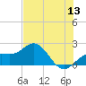 Holmes Beach tide chart for Saturday, June 13, 2026