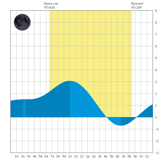 Holmes Beach tide chart for Sunday, June 14, 2026