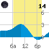 Holmes Beach tide chart for Sunday, June 14, 2026