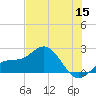 Holmes Beach tide chart for Monday, June 15, 2026
