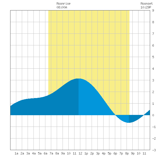 Holmes Beach tide chart for Tuesday, June 16, 2026