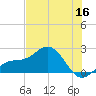 Holmes Beach tide chart for Tuesday, June 16, 2026