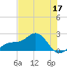 Holmes Beach tide chart for Wednesday, June 17, 2026