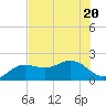 Holmes Beach tide chart for Saturday, June 20, 2026
