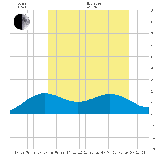 Holmes Beach tide chart for Sunday, June 21, 2026