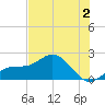 Holmes Beach tide chart for Tuesday, June 2, 2026
