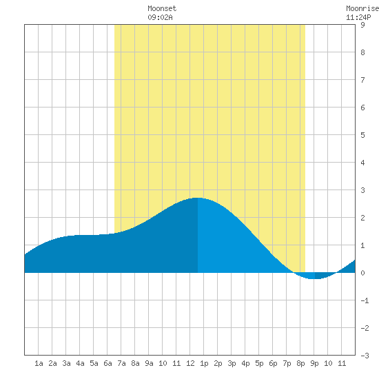 Holmes Beach tide chart for Wednesday, June 3, 2026