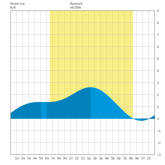 Holmes Beach tide chart for Thursday, June 4, 2026