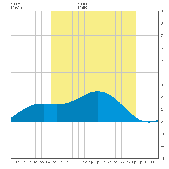 Holmes Beach tide chart for Friday, June 5, 2026