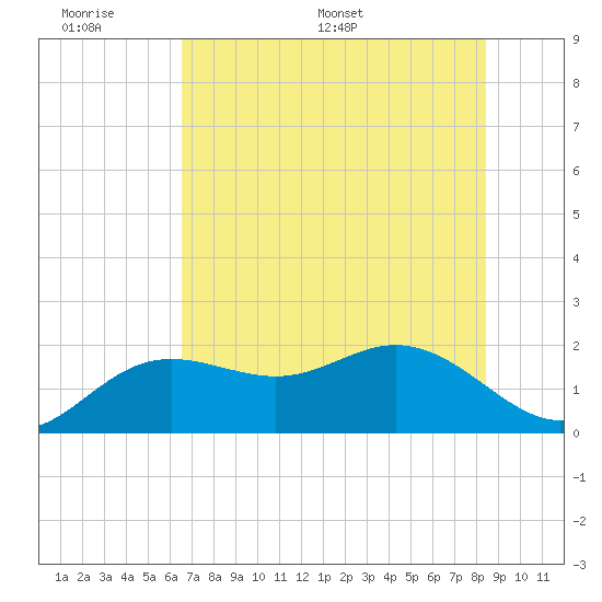 Holmes Beach tide chart for Sunday, June 7, 2026