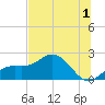 Holmes Beach tide chart for Wednesday, July 1, 2026