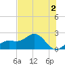 Holmes Beach tide chart for Thursday, July 2, 2026