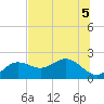 Holmes Beach tide chart for Sunday, July 5, 2026