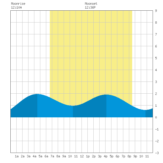 Holmes Beach tide chart for Monday, July 6, 2026