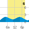Holmes Beach tide chart for Monday, July 6, 2026