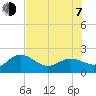Holmes Beach tide chart for Tuesday, July 7, 2026
