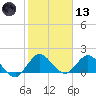 Dinner Key tide chart for Wednesday, January 13, 2021