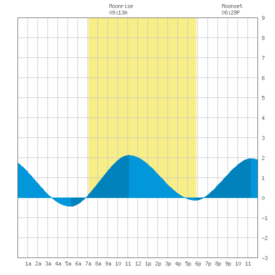 Dinner Key tide chart for Friday, January 15, 2021