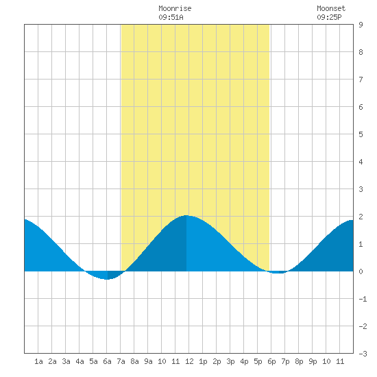 Dinner Key tide chart for Saturday, January 16, 2021