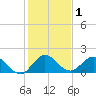 Dinner Key tide chart for Friday, January 1, 2021