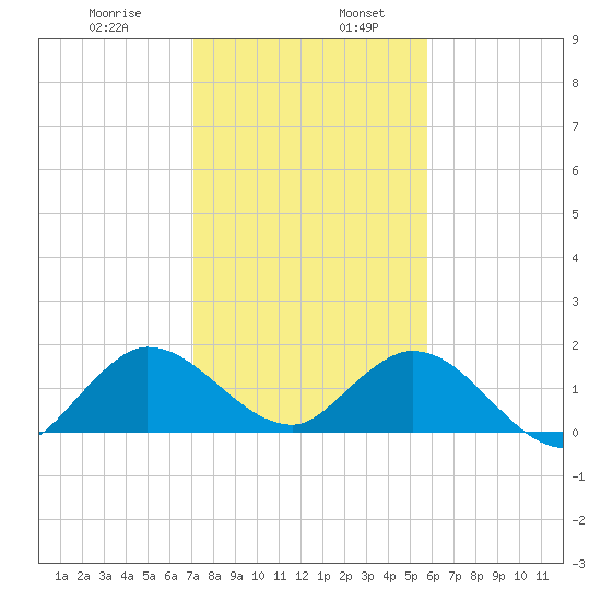 Dinner Key tide chart for Friday, January 8, 2021