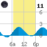Dinner Key tide chart for Thursday, February 11, 2021