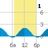 Dinner Key tide chart for Monday, February 1, 2021
