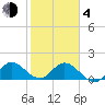 Dinner Key tide chart for Thursday, February 4, 2021