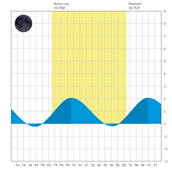 Dinner Key tide chart for Saturday, March 13, 2021