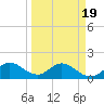 Dinner Key tide chart for Friday, March 19, 2021