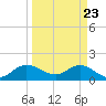 Dinner Key tide chart for Tuesday, March 23, 2021