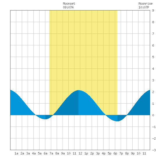 Dinner Key tide chart for Tuesday, March 2, 2021