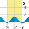 Dinner Key tide chart for Tuesday, March 2, 2021
