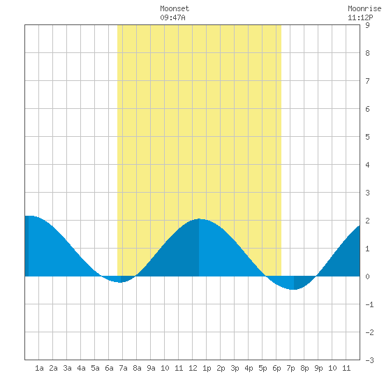 Dinner Key tide chart for Wednesday, March 3, 2021
