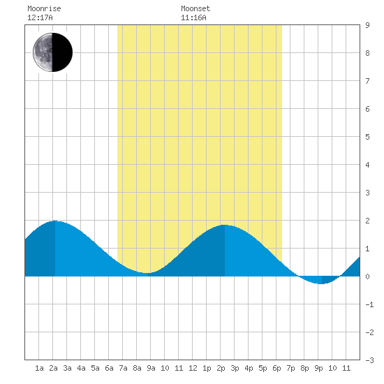 Dinner Key tide chart for Friday, March 5, 2021