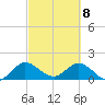 Dinner Key tide chart for Monday, March 8, 2021