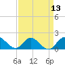 Dinner Key tide chart for Tuesday, April 13, 2021