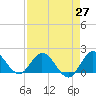Dinner Key tide chart for Tuesday, April 27, 2021