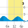 Dinner Key tide chart for Saturday, April 3, 2021