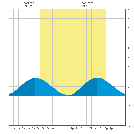 Dinner Key tide chart for Friday, May 21, 2021