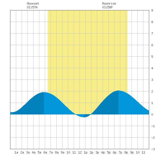 Dinner Key tide chart for Sunday, June 20, 2021