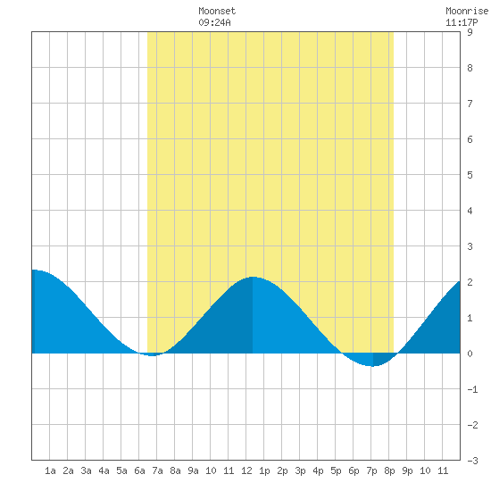 Dinner Key tide chart for Sunday, June 27, 2021