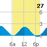Dinner Key tide chart for Sunday, June 27, 2021