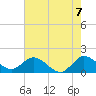 Dinner Key tide chart for Monday, June 7, 2021