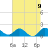 Dinner Key tide chart for Wednesday, June 9, 2021