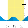Dinner Key tide chart for Sunday, July 11, 2021