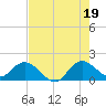 Dinner Key tide chart for Monday, July 19, 2021